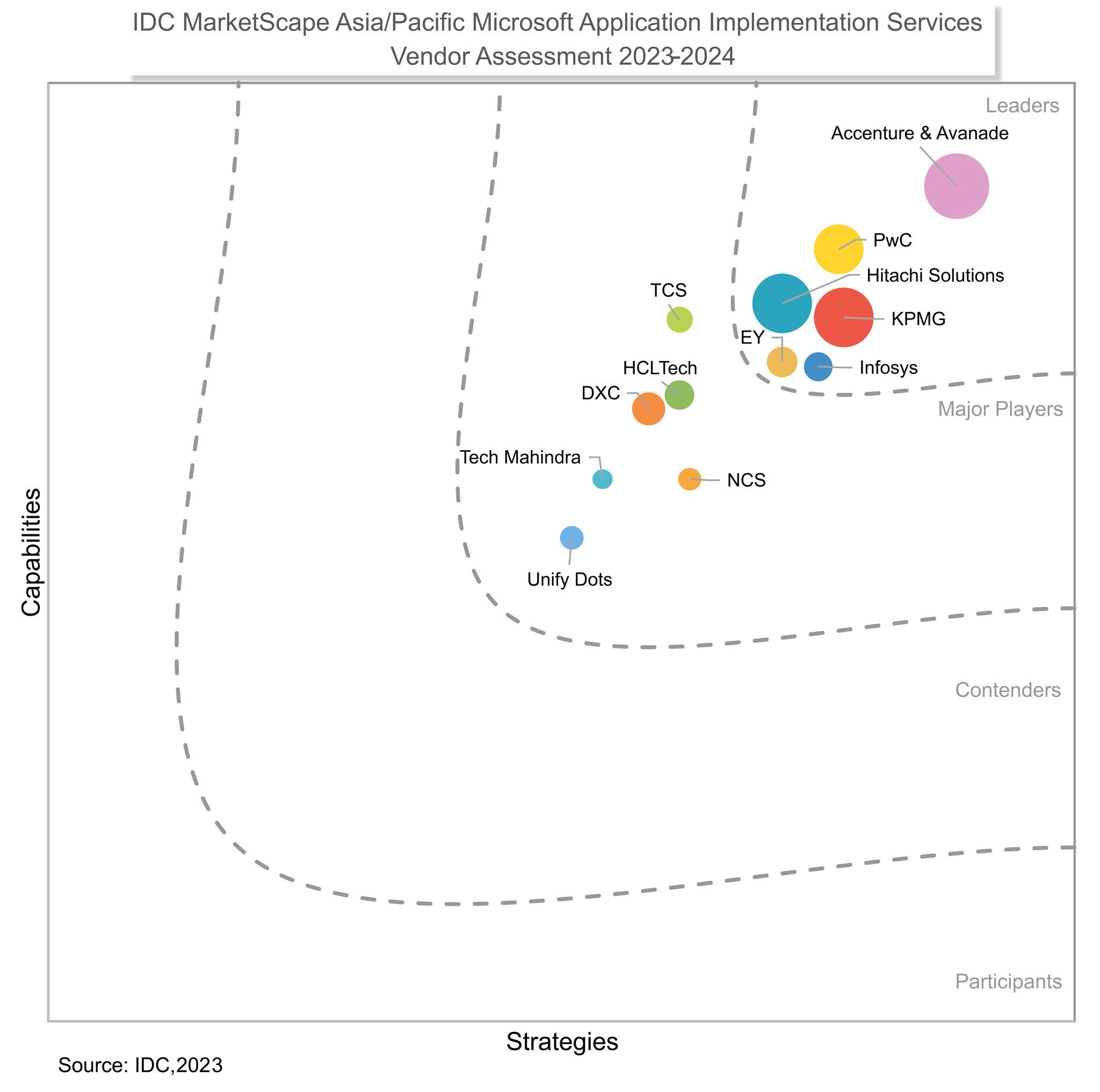 idc-marketspace-aspac-microsoft-application-implementation-services-graph