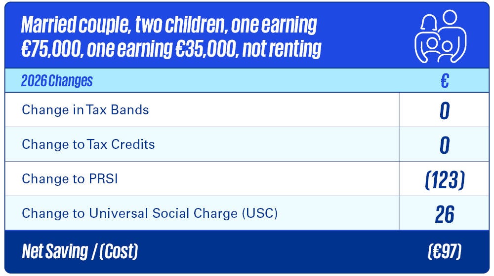 Married couple, two children, one earning 75k, one earning 35k, not renting Married couple, two children, one earning 75k, one earning 35k, not renting
