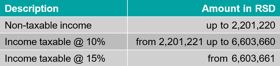 annual-personal-income-tax-return-table