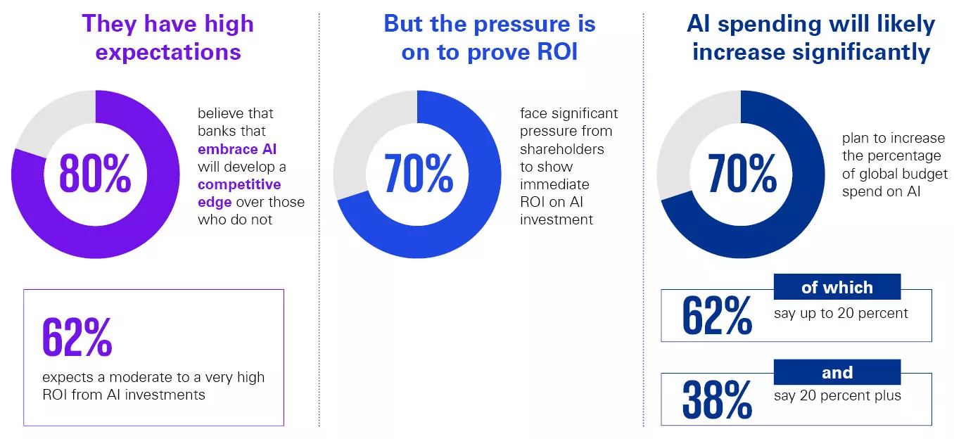 Chart on expectations and pressures of AI investment in banking. 80% believe that banks adopting AI gain a competitive advantage. 62% expect a moderate to very high return on investment. There is pressure to show results, with 70% feeling pressure from shareholders to show an immediate return. Investment will increase: 70% plan to increase their AI budget, with 62% of those anticipating an increase of up to 20% and 38% anticipating an increase of more than 20%.