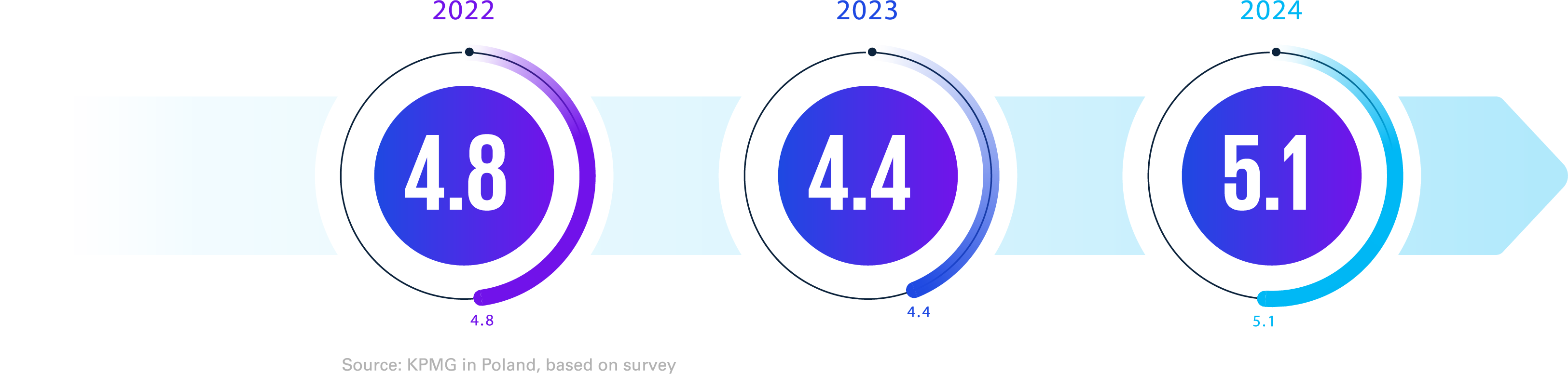 Business Digital Transformation Monitor score year-by-year