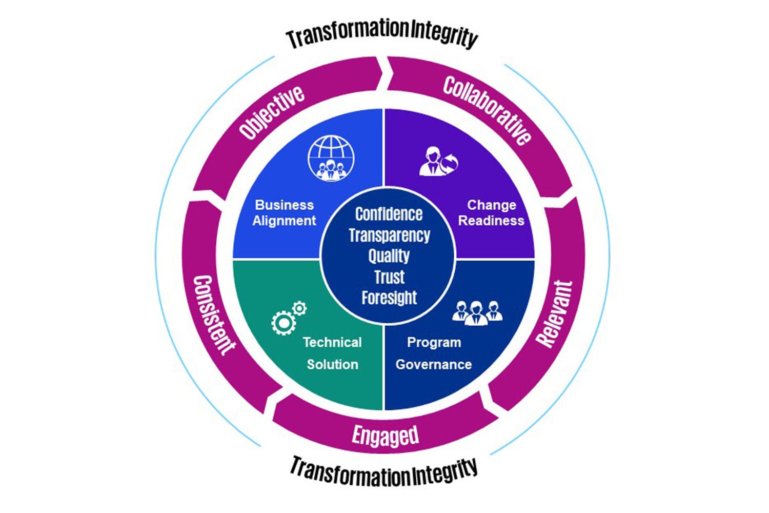 KPMG's SAP Program Assurance Framework 