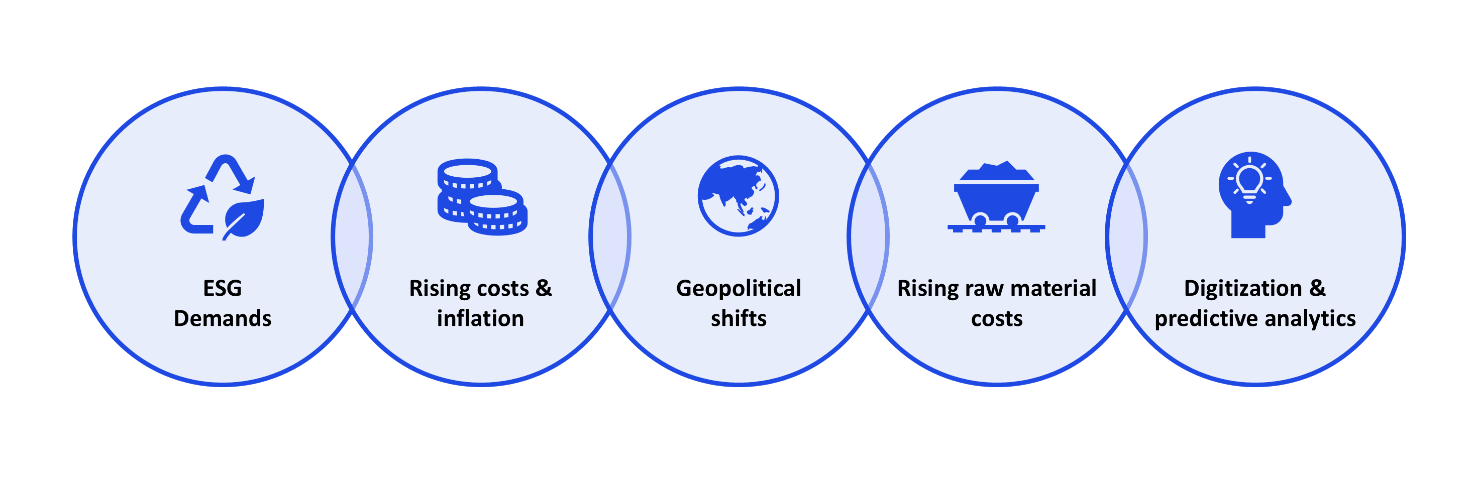 ESG demands, rising costs & inflation, geopolitical shifts, rising raw material costs, digitazation & predictive analytics