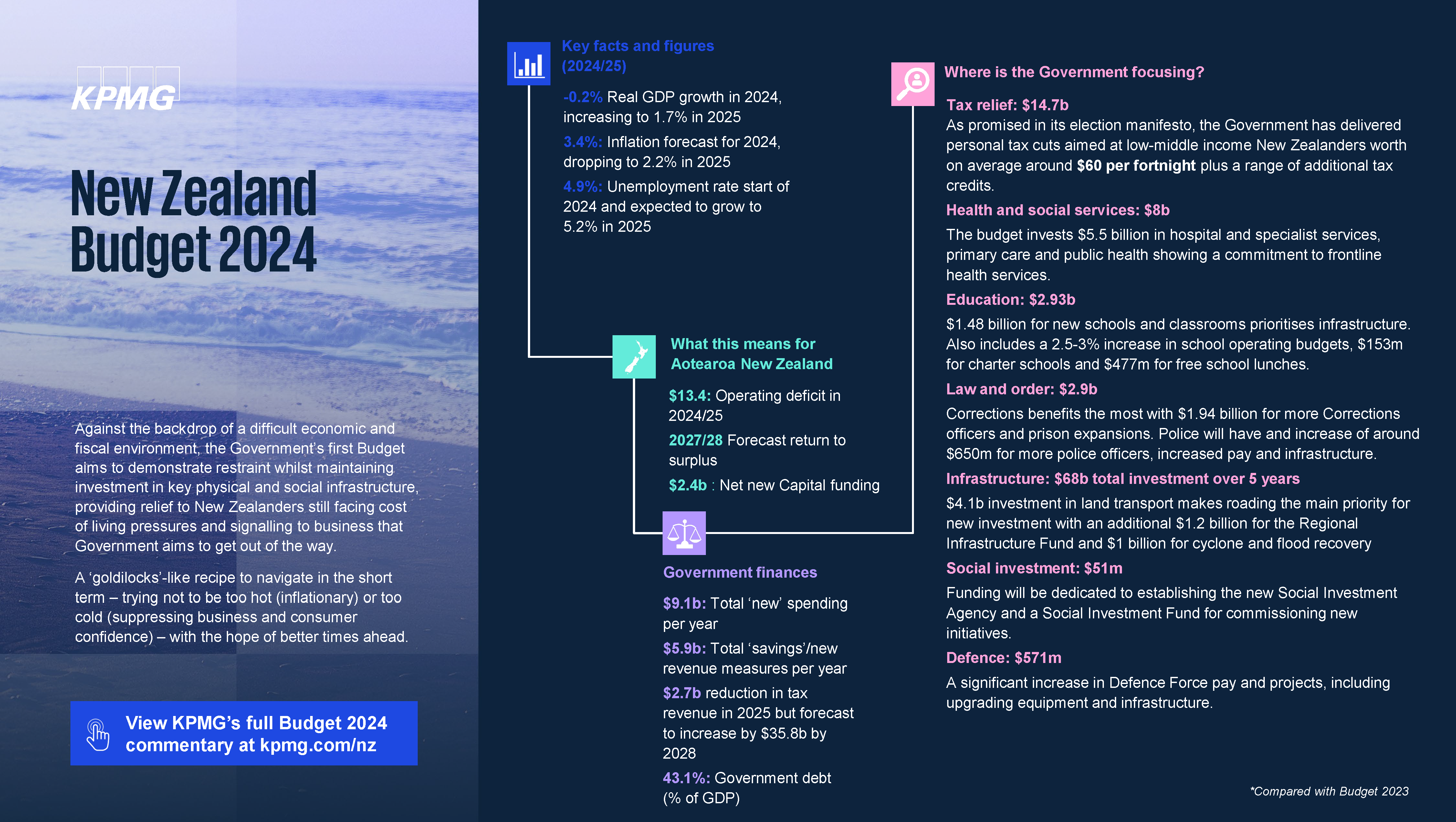 Budget 2024 at a glance