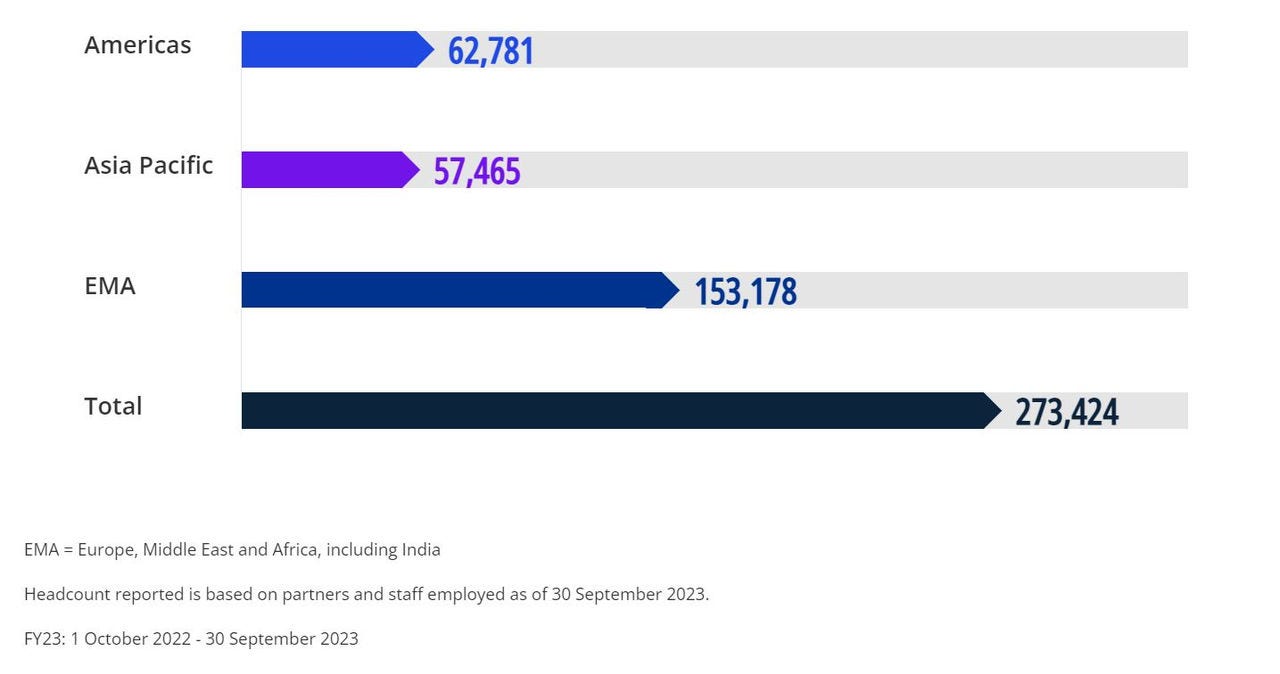 Corporate reporting 2023 People: By region