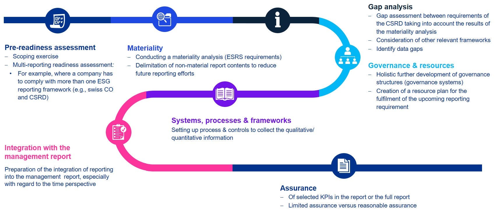 ESG reporting journey