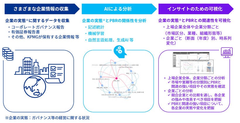 Japanese alt text: AIを活用したコーポレートガバナンスに関するデータ分析の高度化_図表2