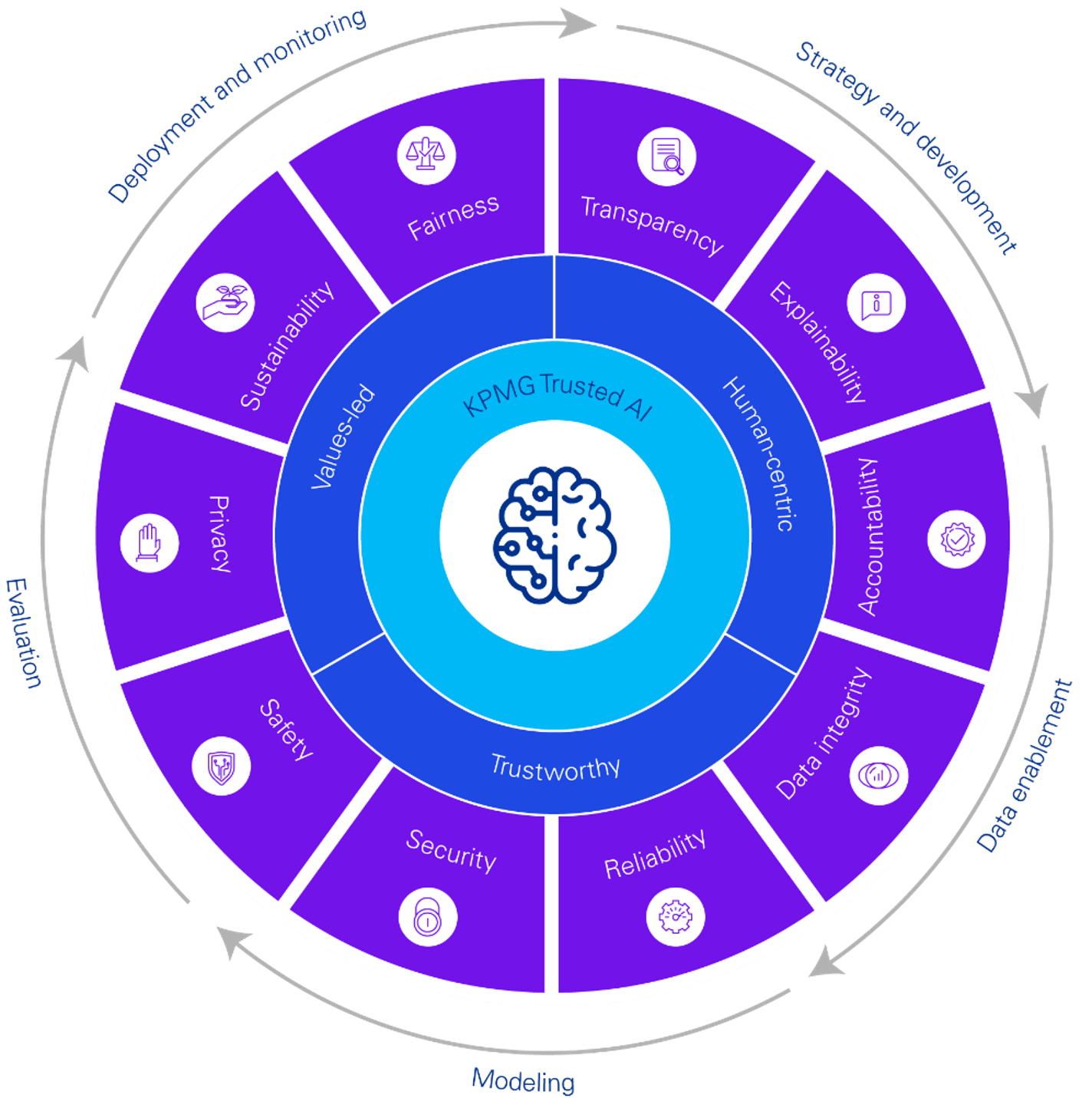 Trusted AI circle