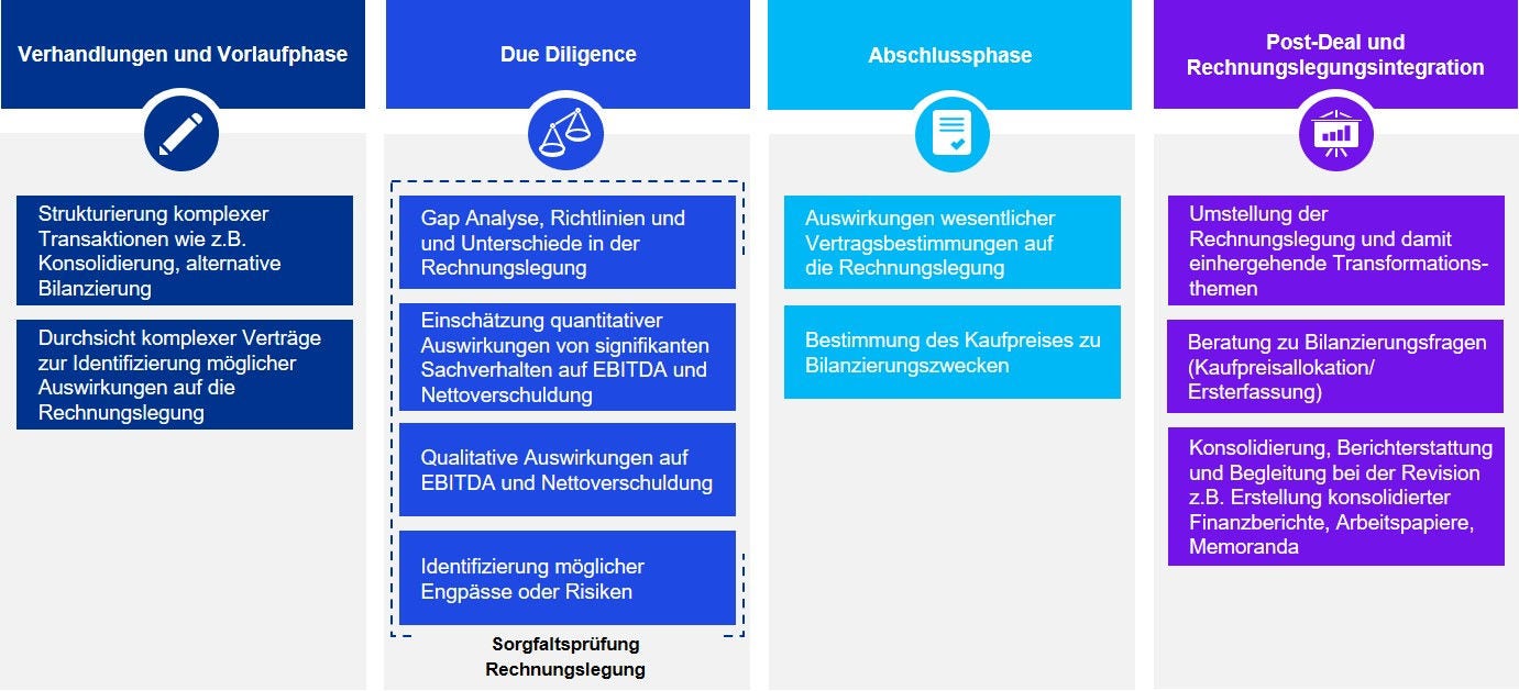  End-zu-End Rechnungslegung für Kauftransaktion