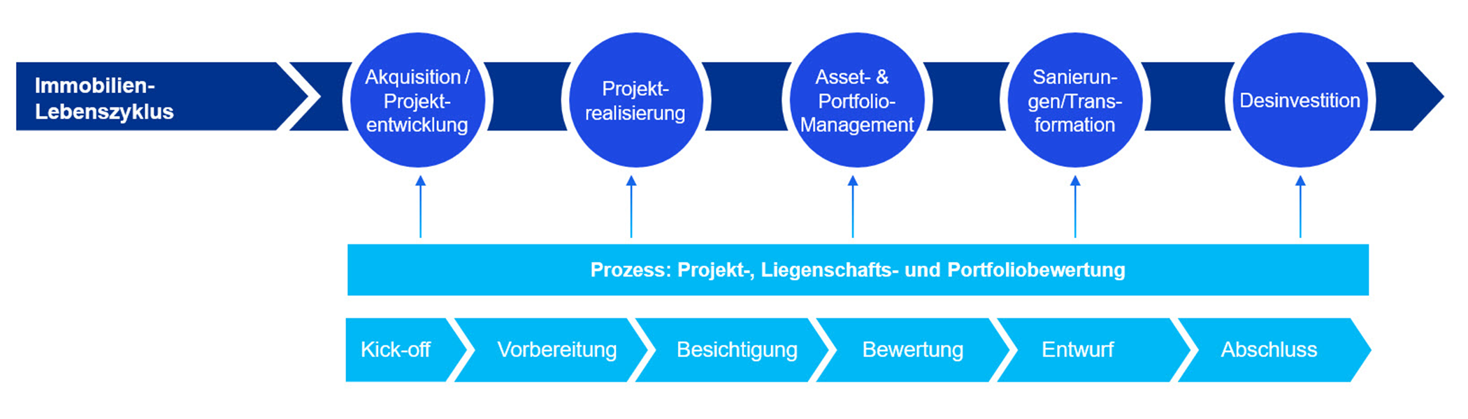 Unsere Lösung: Bewertung von Portfolios