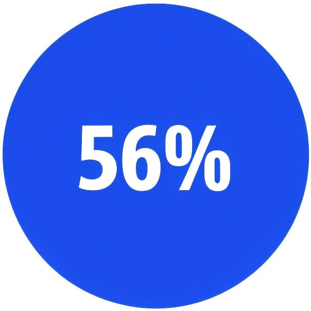 56%