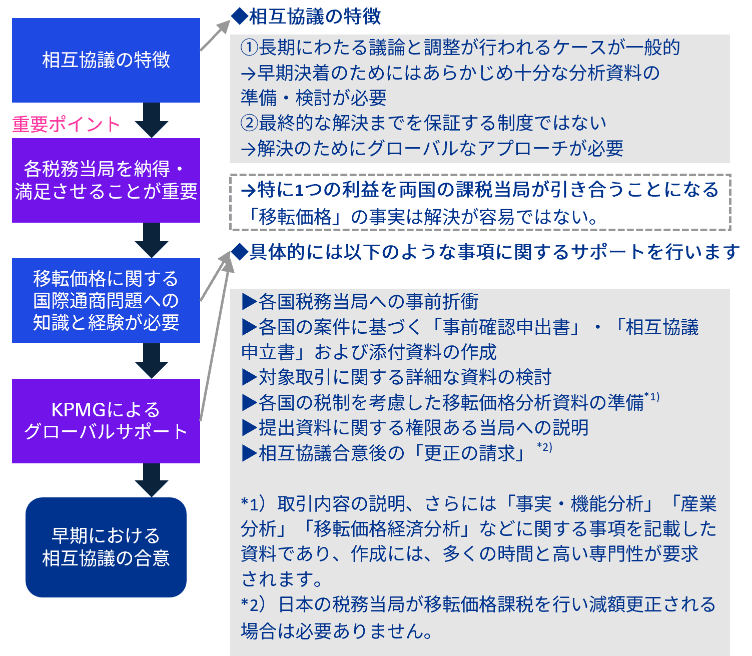 円滑な相互協議の進行に向けた支援とその体制