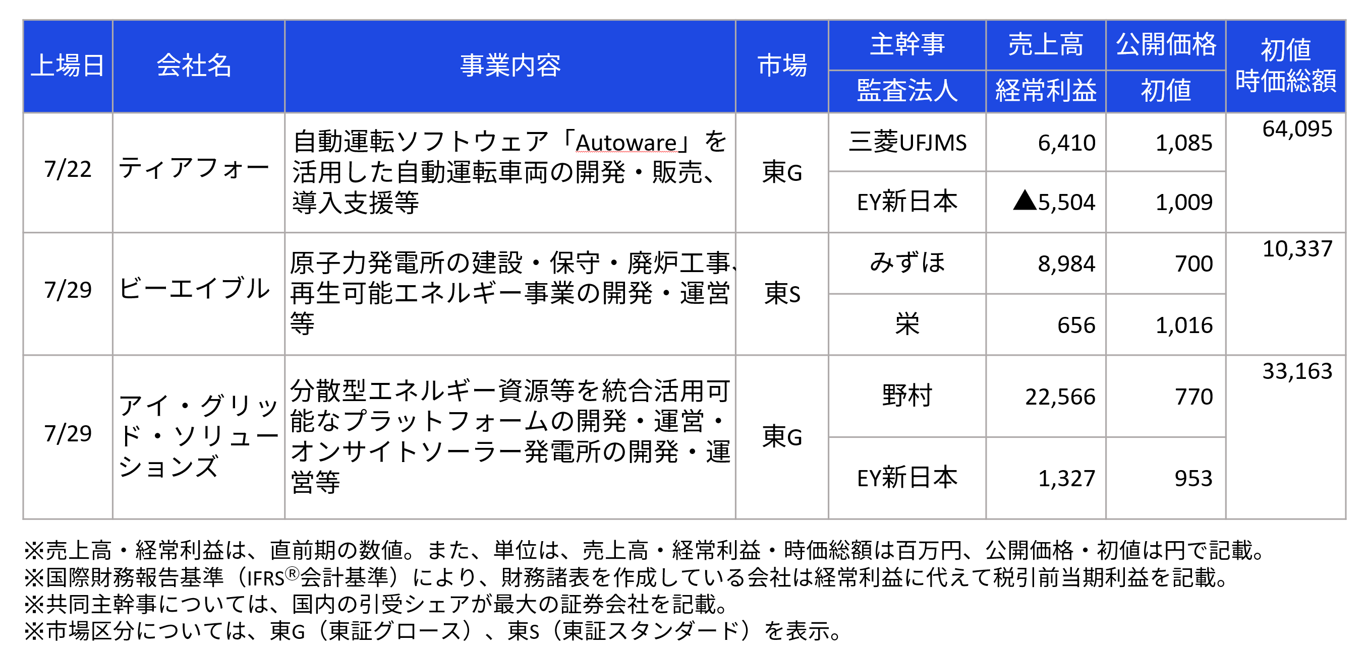 直近のIPOの状況