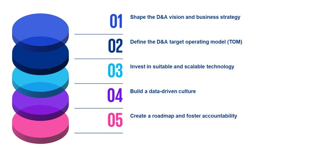 Figure 2: Elements of a D&A strategy