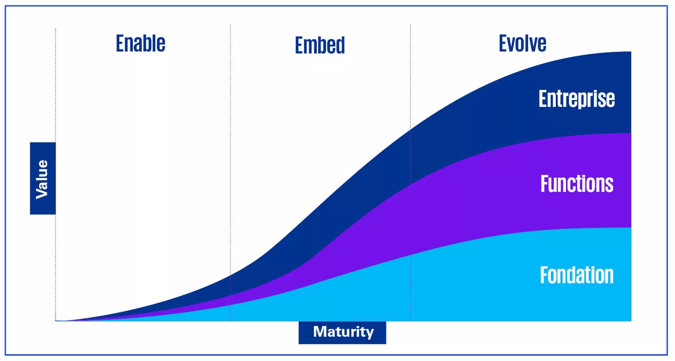 Diagram illustrating the AI maturity journey for the banking sector, consisting of six elements: Enable, Value, Embed, Evolve, Enterprise, and Functions & Foundation. These elements are arranged in such a way as to lead to ‘Maturity’.
