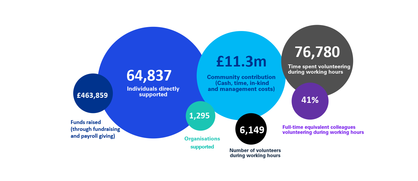 Our community impact 2022