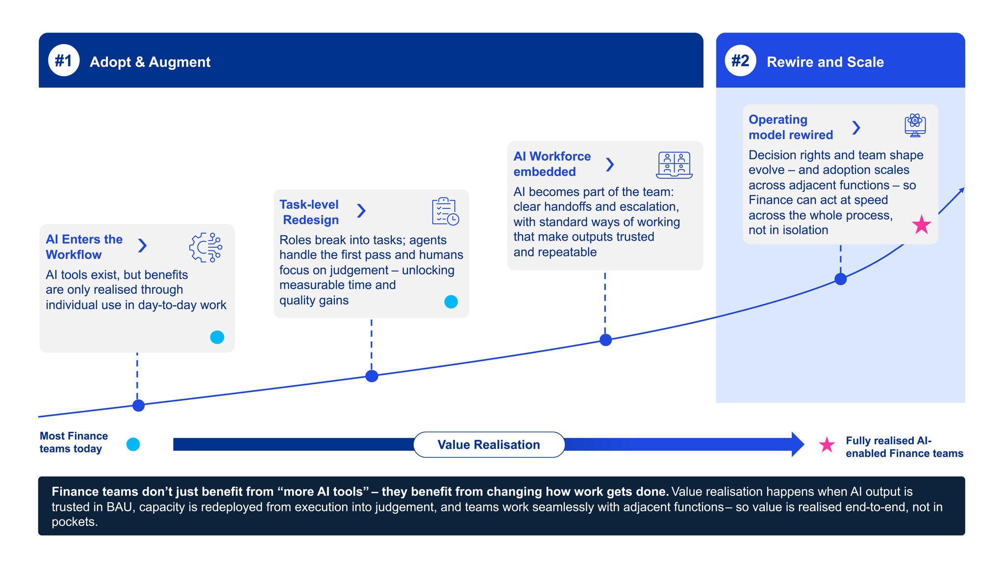 AI productivity gains