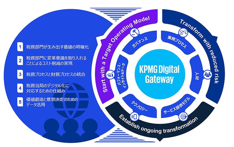 ターゲットオペレーティングモデル