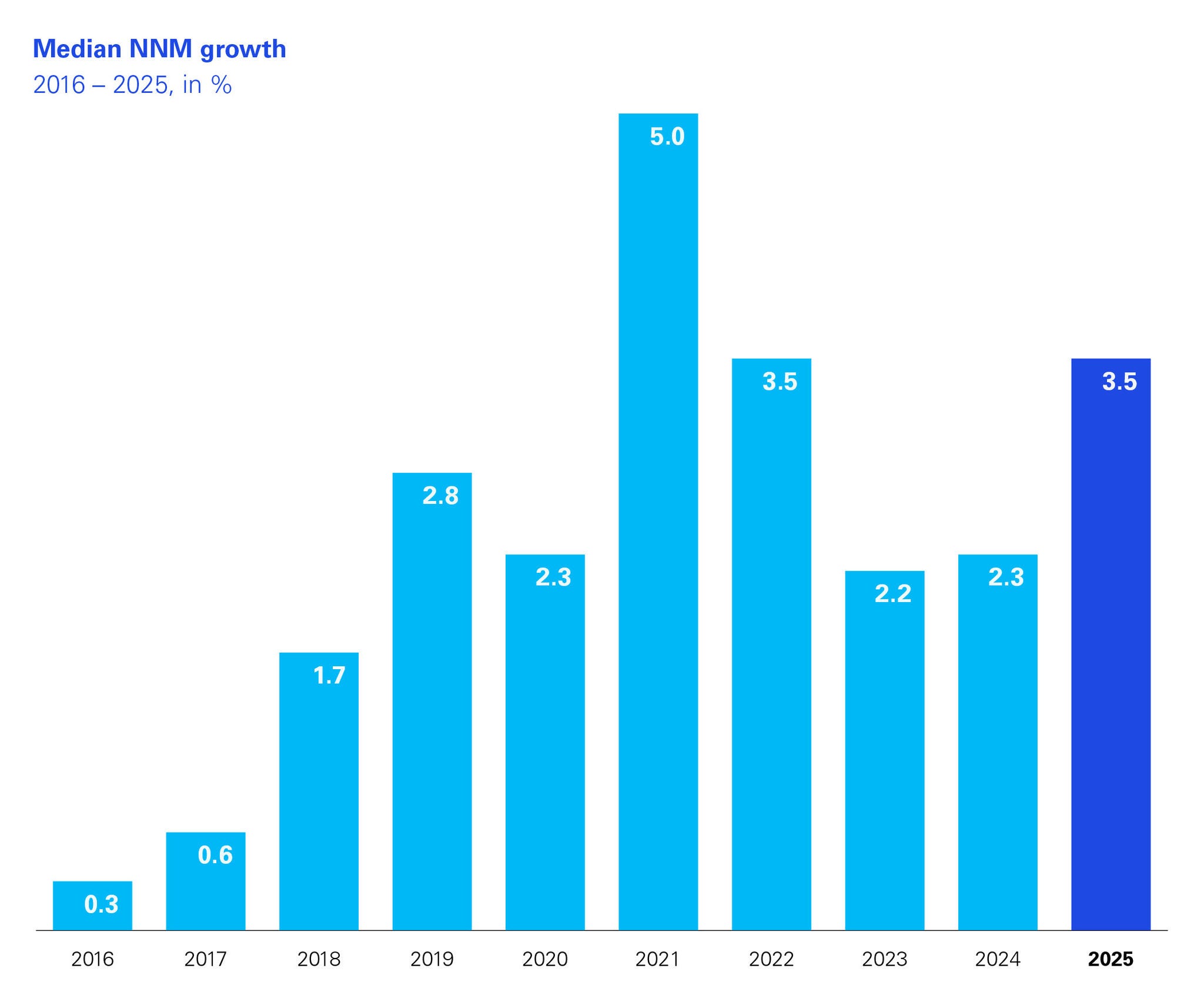 nnm development