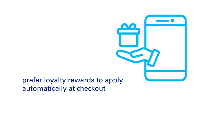 72% prefer loyalty rewards to apply automatically at checkout