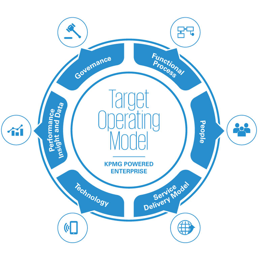 Target operating model