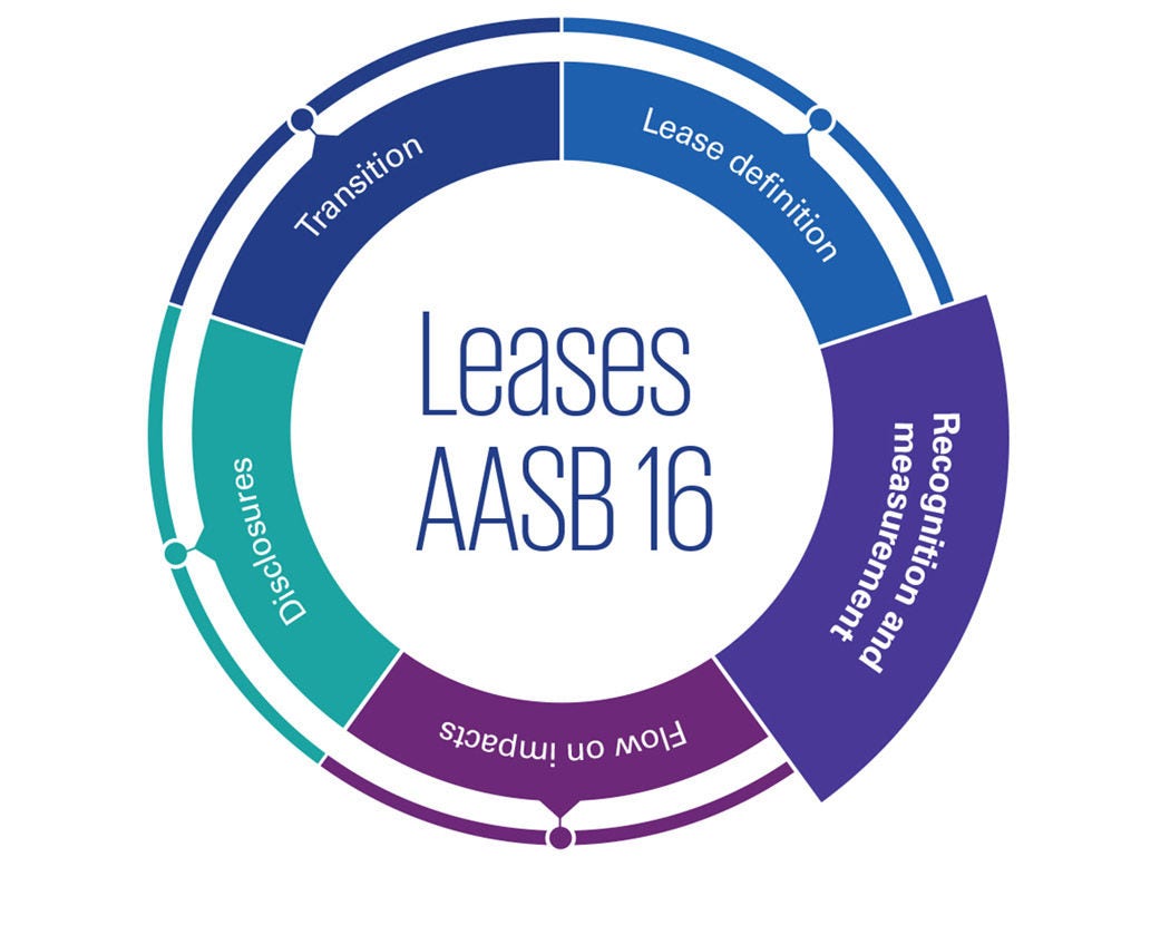 AASB 16 Leases: Recognition and measurement – infographic AASB 16 Leases: Recognition and measurement – infographic