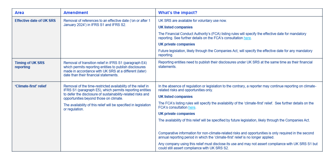 Amendments being proposed - UK SRS exposure drafts