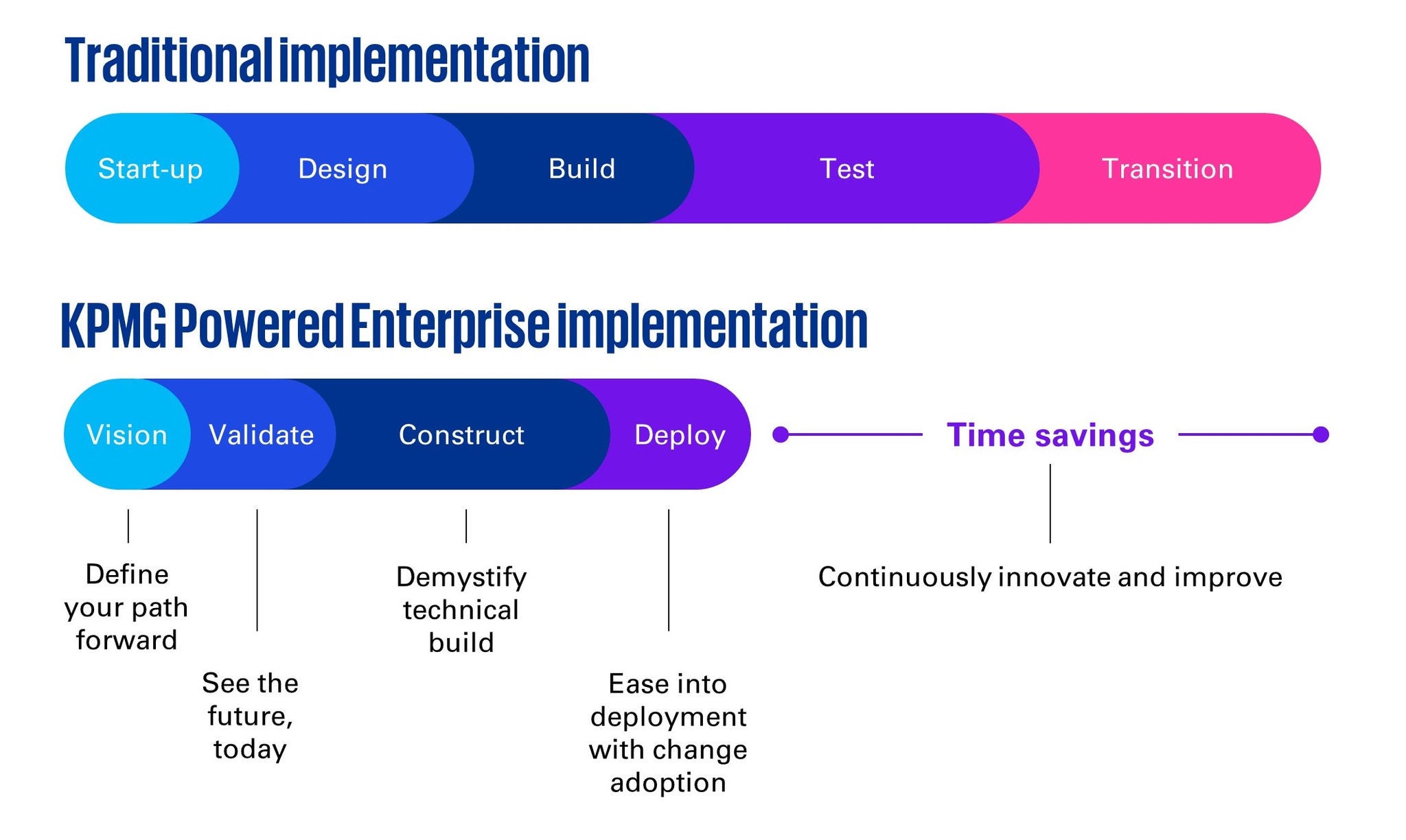 Afbeelding laat tranditional implementation enKPMG Powered Enterprise Implementation zien.