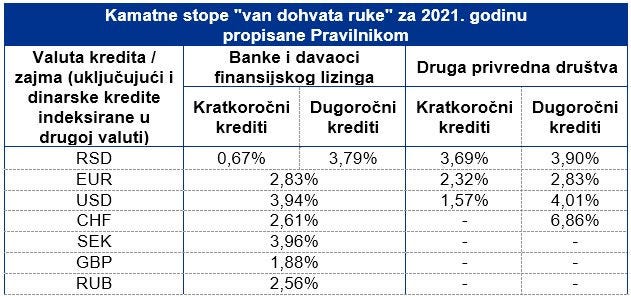 Kamatne stope "van dohvata ruke" za 2021. godinu