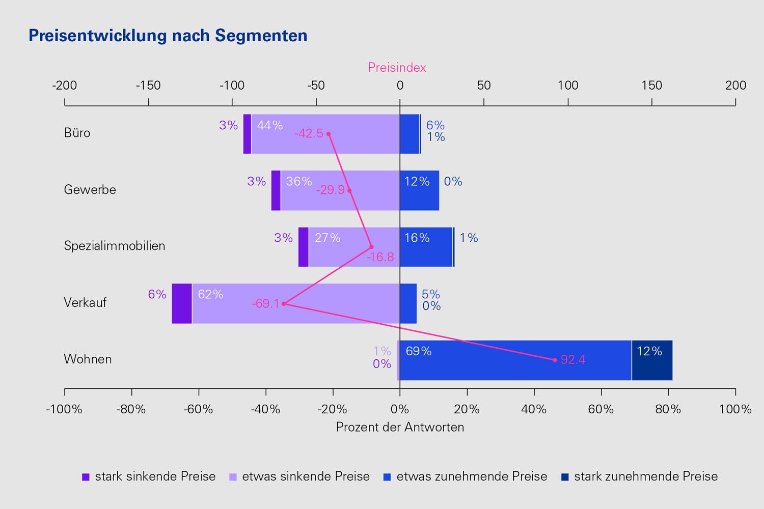 Preiserwartungsindex nach Segmenten