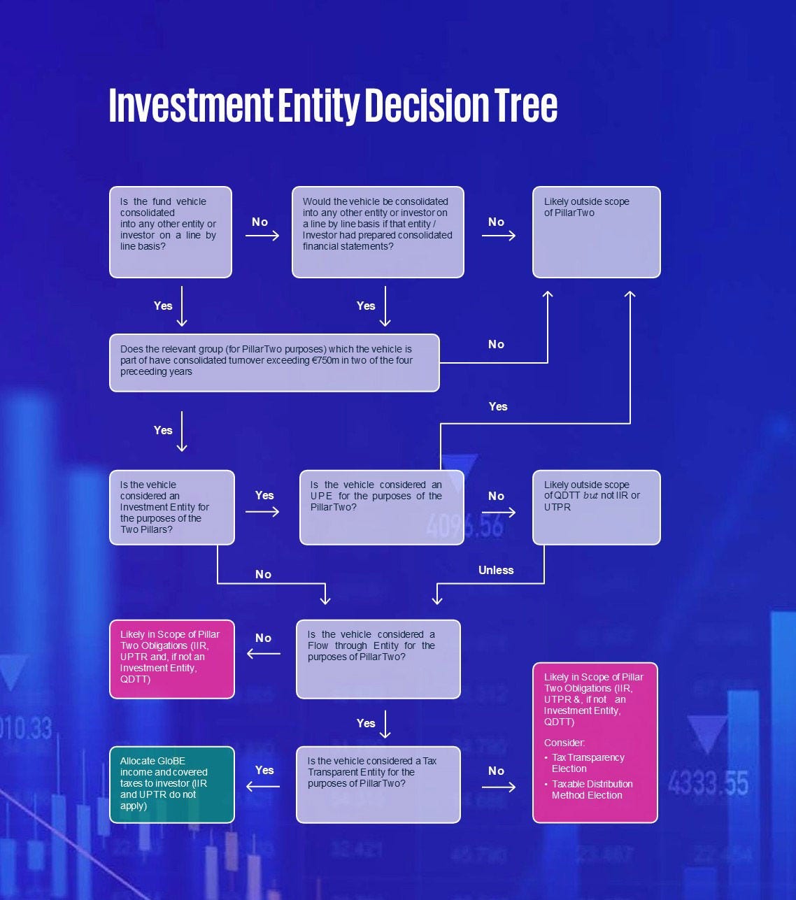 Investment entity decision tree