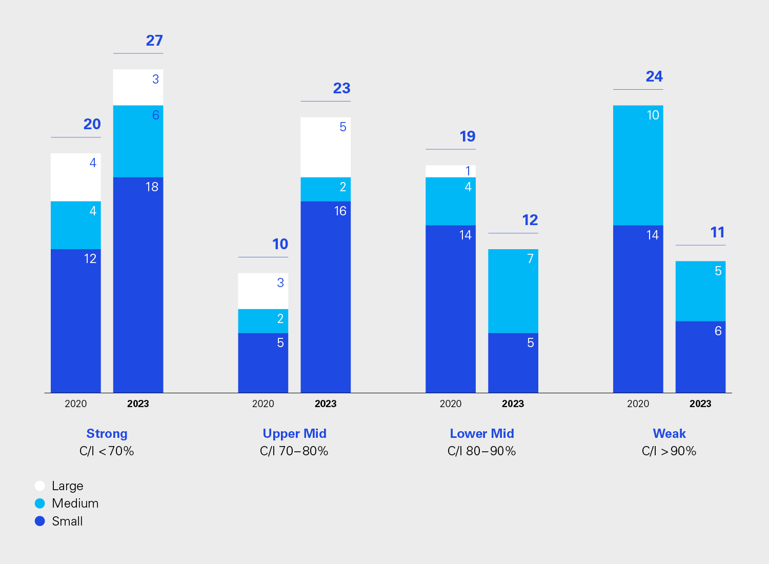 Number of private banks by performance cluster