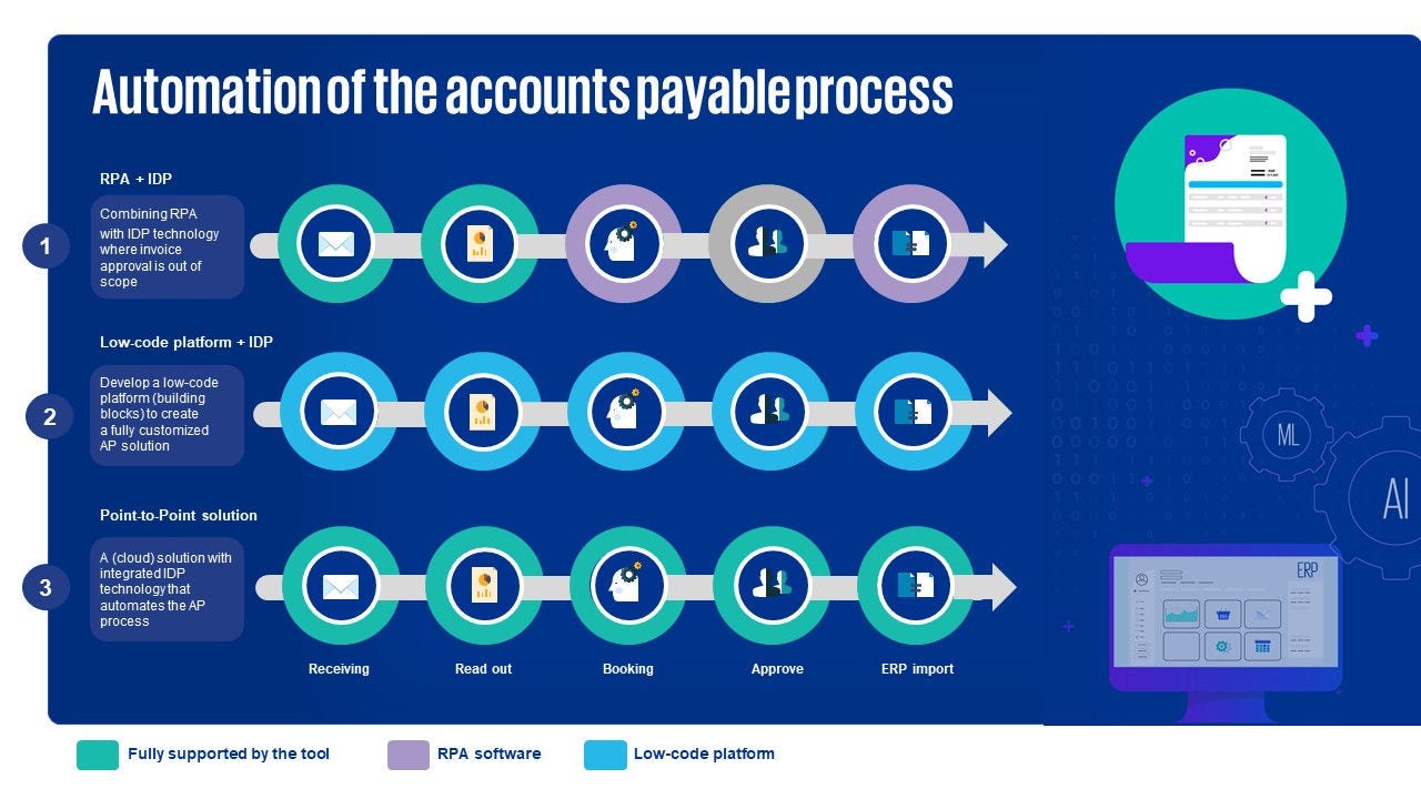 AP Automation Diagram
