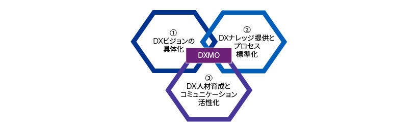 DXMO（Digital Transformation Management Office）_図表1