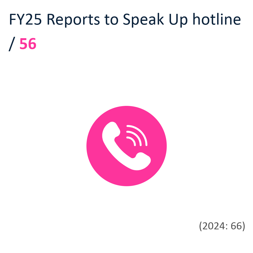FY25 Reports to Speak Up hotline / 56