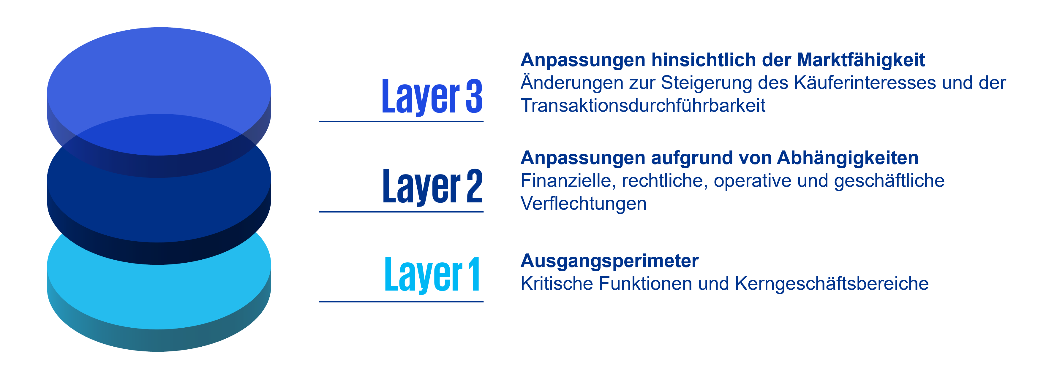 Dreistufige Methodik zur Ermittlung des Transfergegenstandes