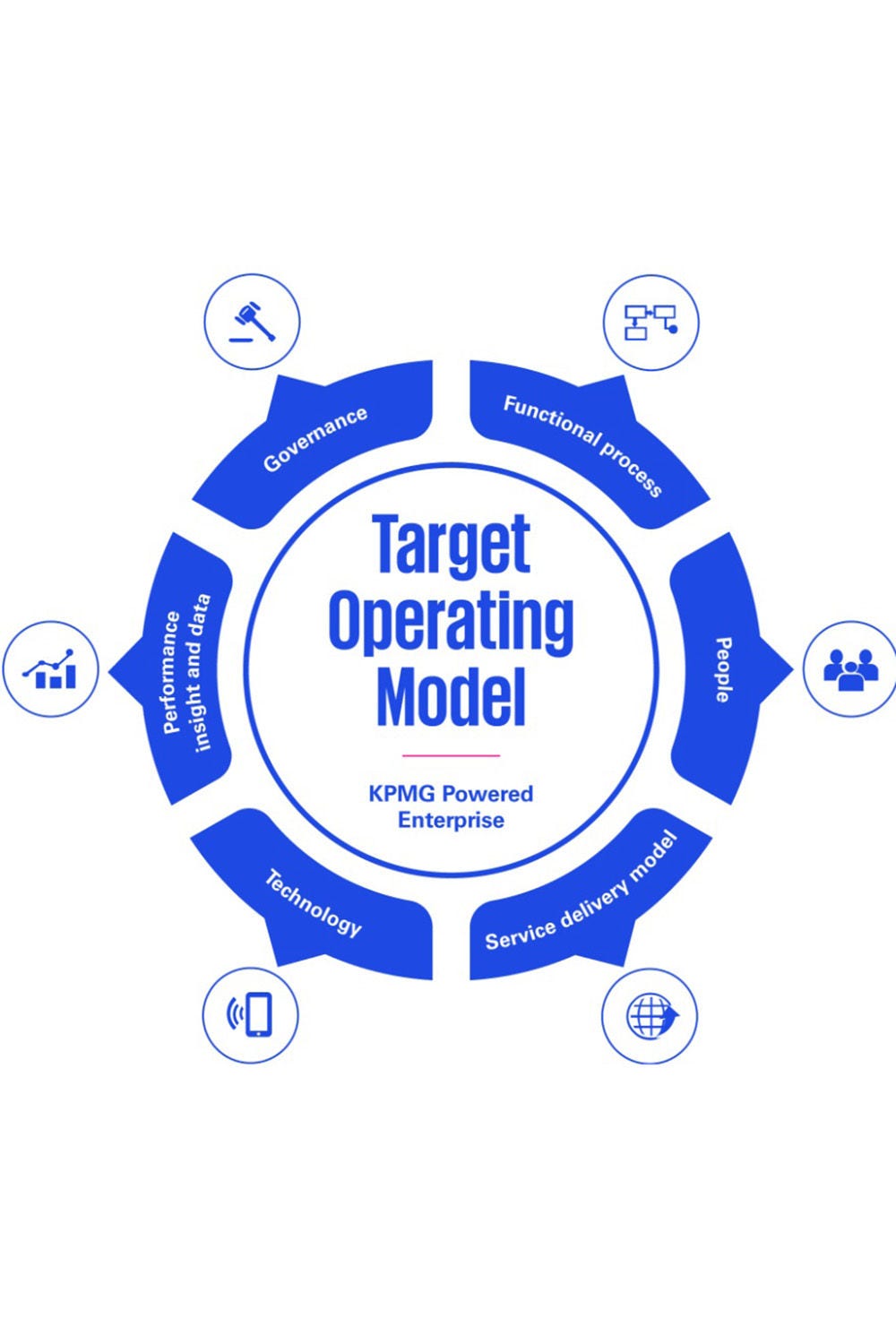 target-operating-model