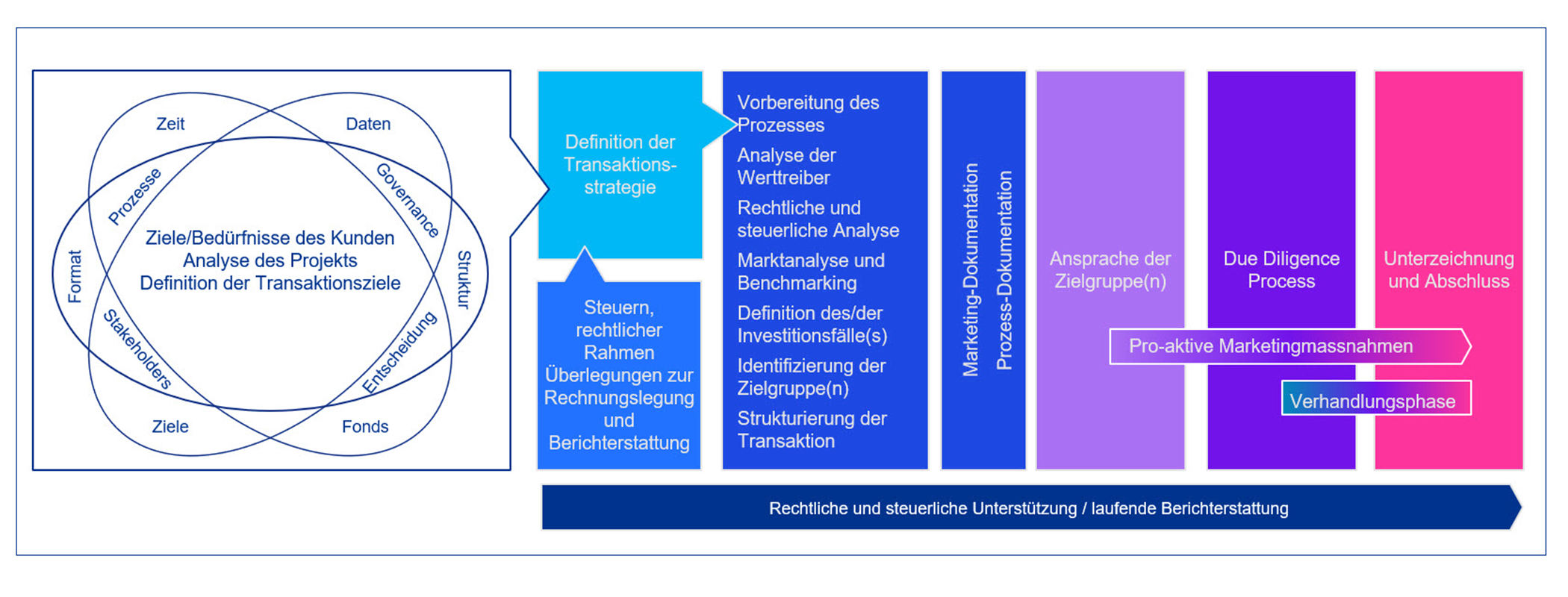 Unsere Lösung: Real Estate Transaction Advisory, M&A