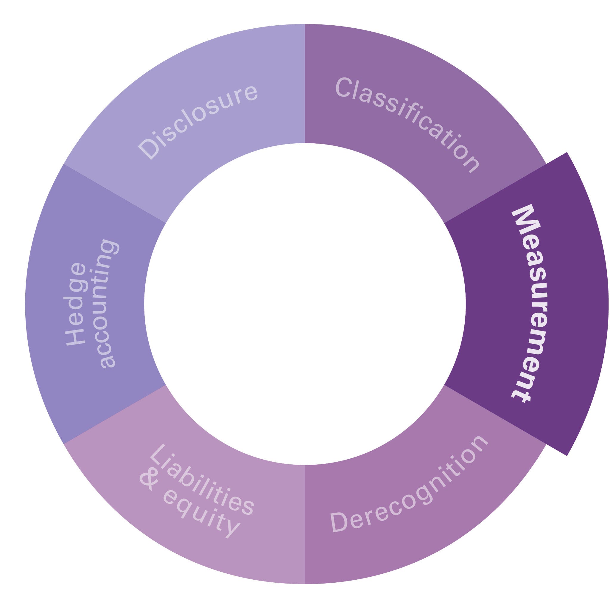 Financial Instruments Wheel: Measurement Financial Instruments Wheel: Measurement