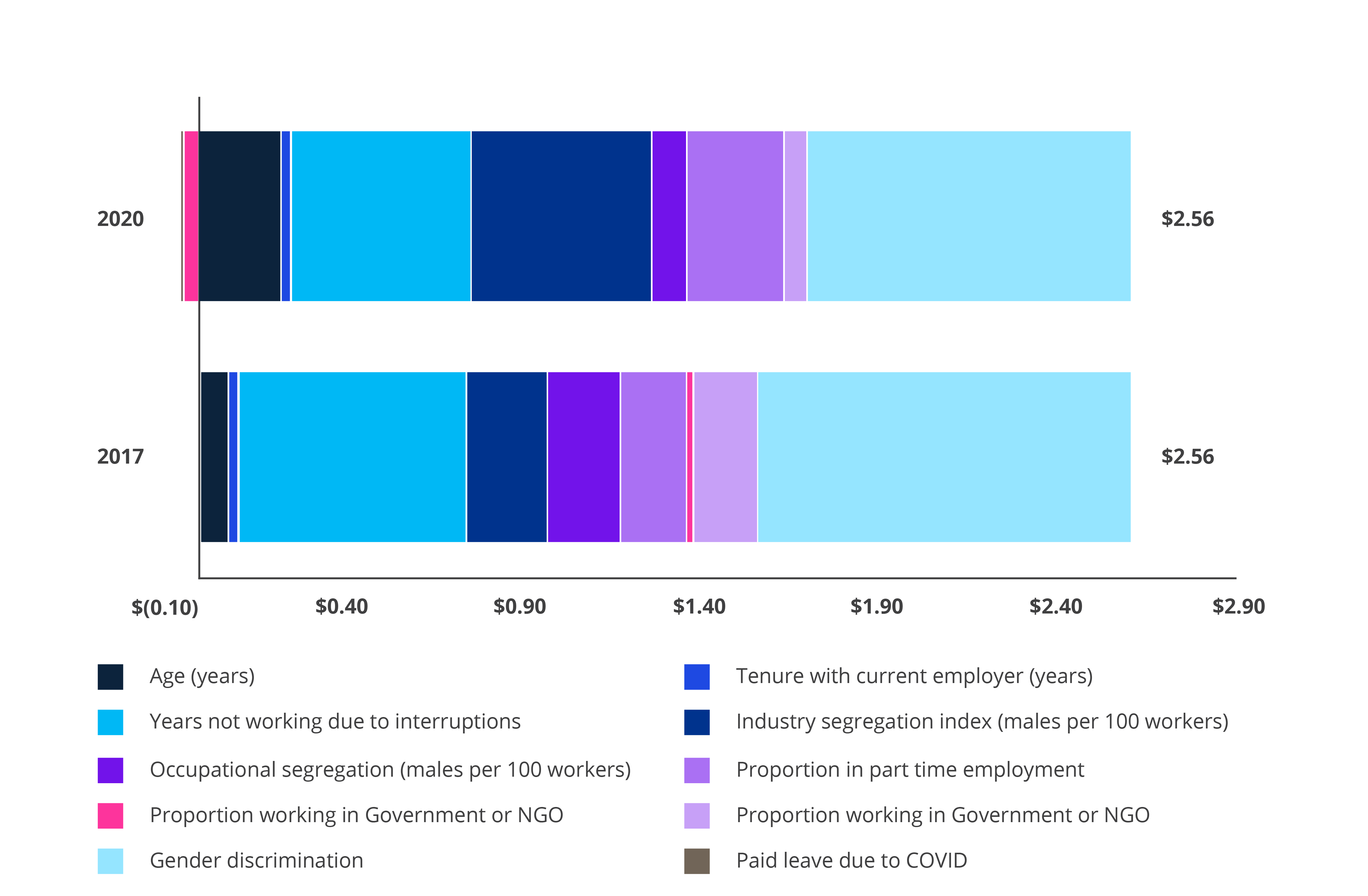 Gender pay gap drivers figure 3