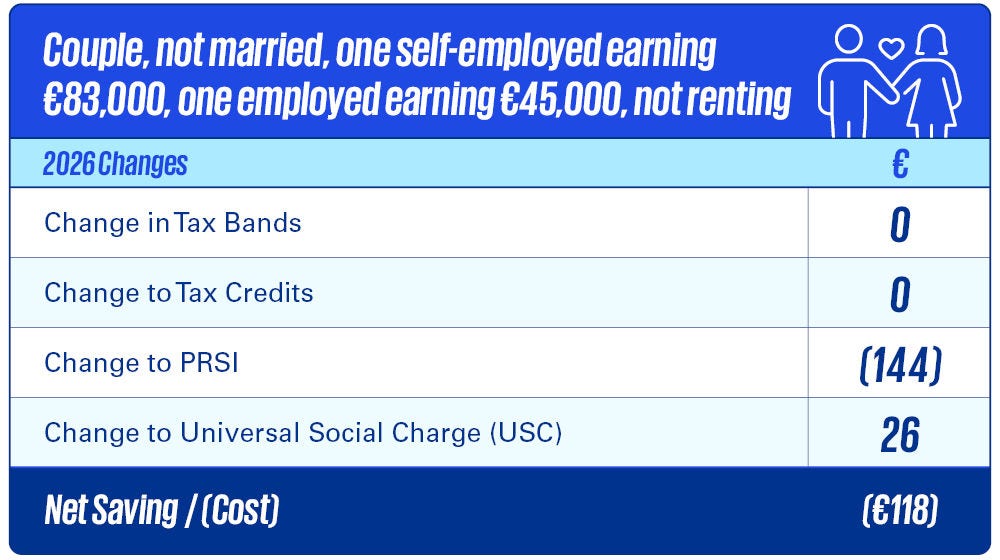 Couple, not married, one self-employed earning €83,000, one employed earning €45,000, not rentinging €53,000, renting Couple, not married, one self-employed earning €83,000, one employed earning €45,000, not rentinging €53,000, renting