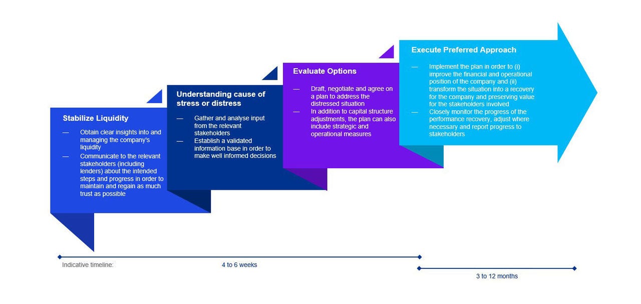 four stages of recovery