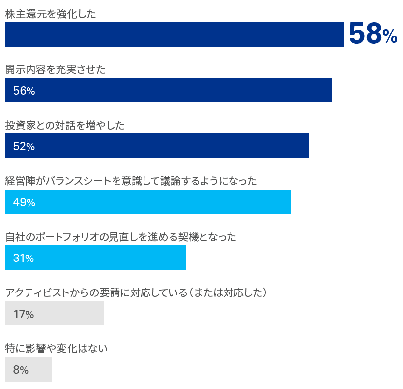 図2-1　東京証券取引所の「資本コストや株価を意識した経営の実現に向けた対応」の要請による影響や変化（複数選択）