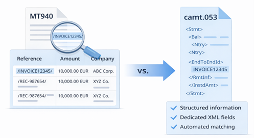 Exhibit 2: Comparison of the “Invoice” field population in MT940 and camt.053 