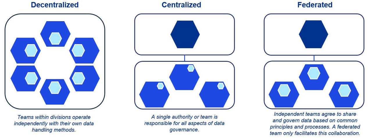 Figure 1: Business operating model structure
