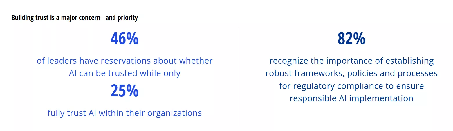 Infographic on trust in Artificial Intelligence (AI) in the business context. The data is presented in three main points: 46% of leaders have reservations about whether AI can be trusted. Only 25% fully trust AI within their organisations. 82% recognise the importance of establishing robust frameworks, policies and processes to ensure regulatory compliance and responsible implementation of AI. The figures highlight the widespread perception of mistrust towards AI and the strong recognition of the need to create structures for its responsible use.