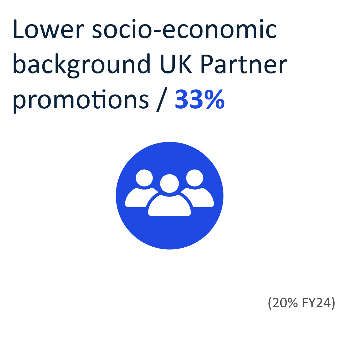 Lower socio-economic background UK Partner promotions: / 33% /(20% FY24)