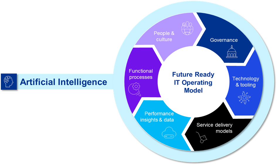 KPMG Future Ready IT Operating Model