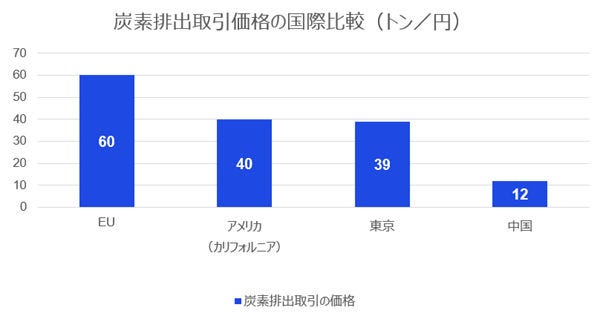 炭素排出取引価格の国際比較