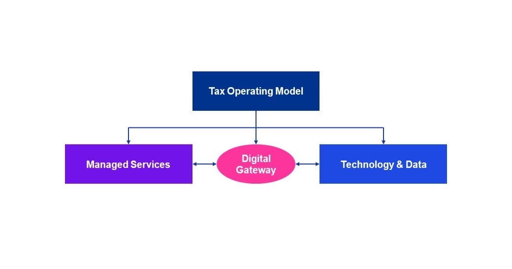 Tax operating model